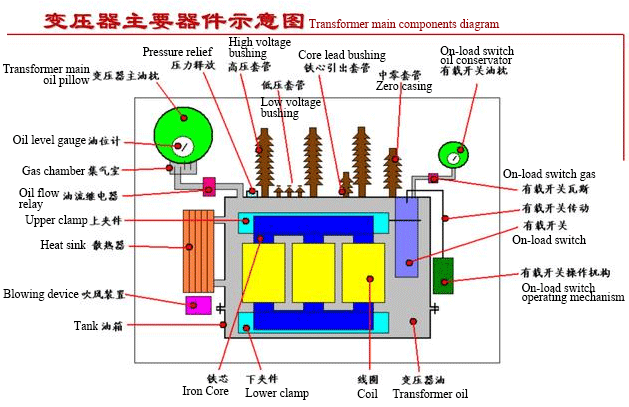 油浸式变压器主要器件(中英) transformer main components diagram