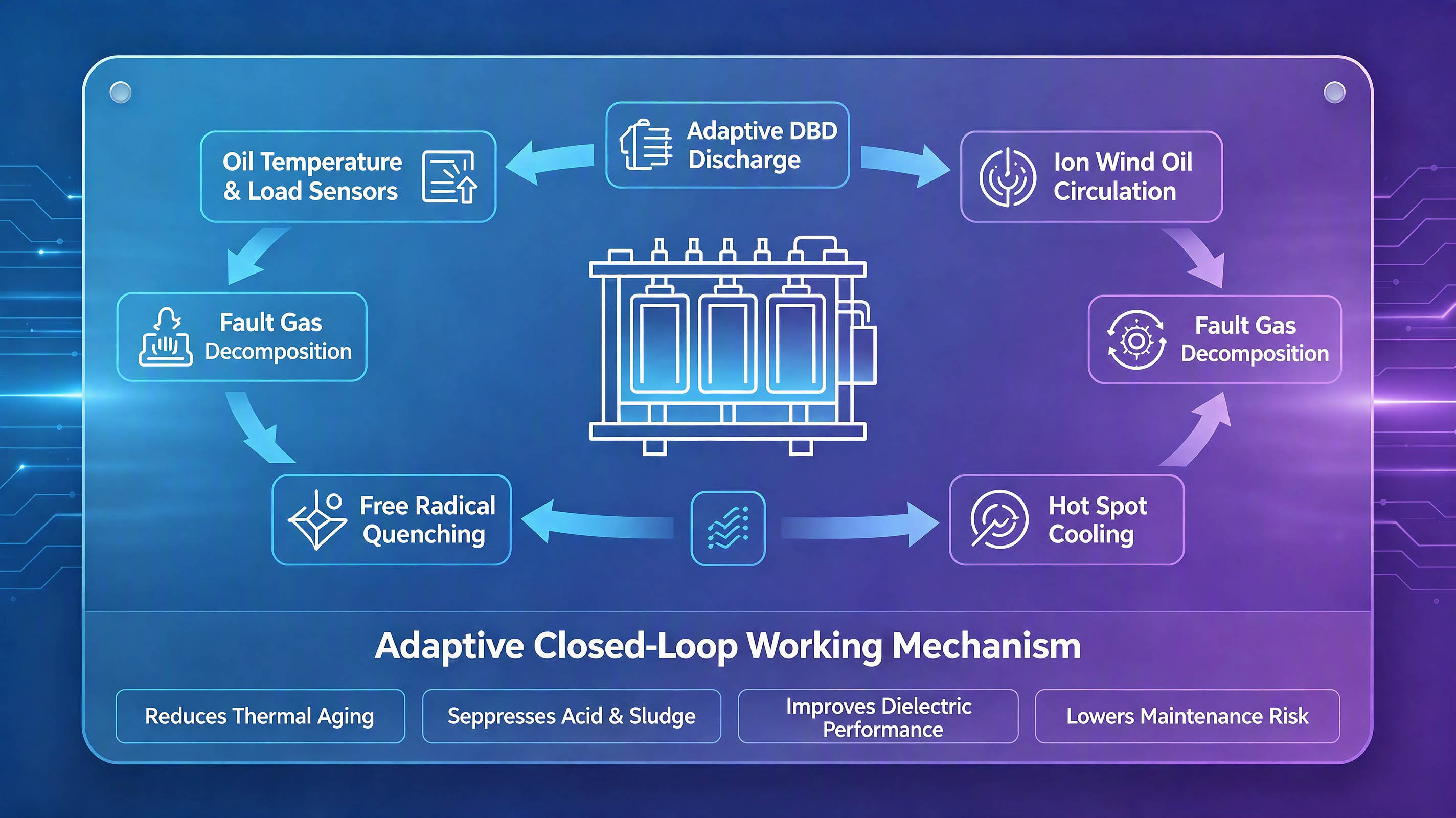 Transformer Adaptive Closed-Loop Working Mechanism Transformer Adaptive Closed-Loop Working Mechanism